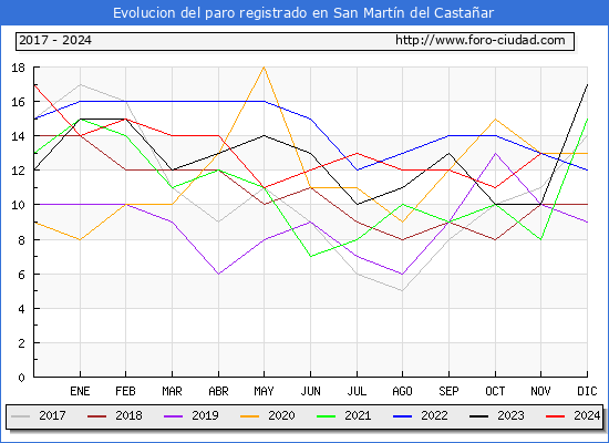 Evolucin de los datos de parados para el Municipio de San Martn del Castaar hasta Noviembre del 2024.