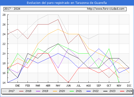 Evolucin de los datos de parados para el Municipio de Tarazona de Guarea hasta Noviembre del 2024.