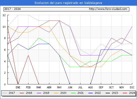 Evolucin de los datos de parados para el Municipio de Valdelageve hasta Noviembre del 2024.