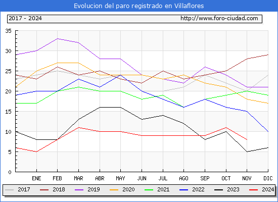 Evolucin de los datos de parados para el Municipio de Villaflores hasta Noviembre del 2024.