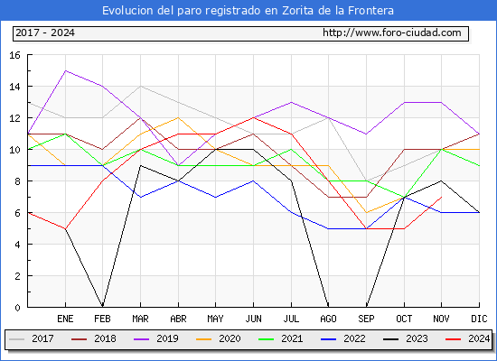 Evolucin de los datos de parados para el Municipio de Zorita de la Frontera hasta Noviembre del 2024.