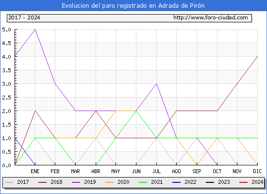 Evolucin de los datos de parados para el Municipio de Adrada de Pirn hasta Noviembre del 2024.