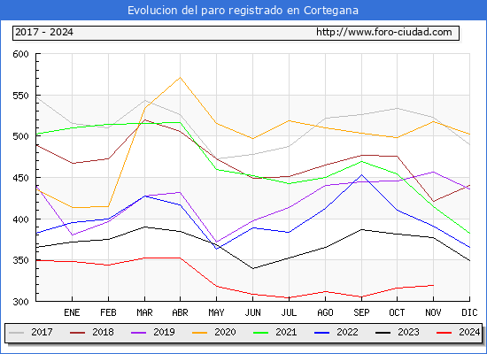 Evolucin de los datos de parados para el Municipio de Cortegana hasta Noviembre del 2024.