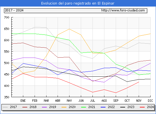 Evolucin de los datos de parados para el Municipio de El Espinar hasta Noviembre del 2024.