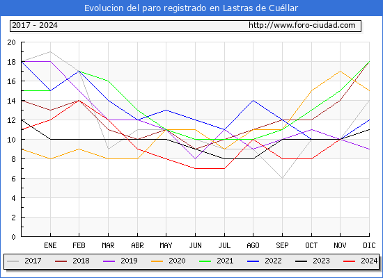 Evolucin de los datos de parados para el Municipio de Lastras de Cullar hasta Noviembre del 2024.