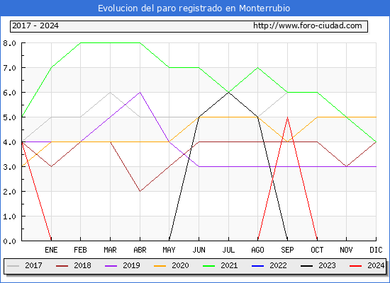 Evolucin de los datos de parados para el Municipio de Monterrubio hasta Noviembre del 2024.