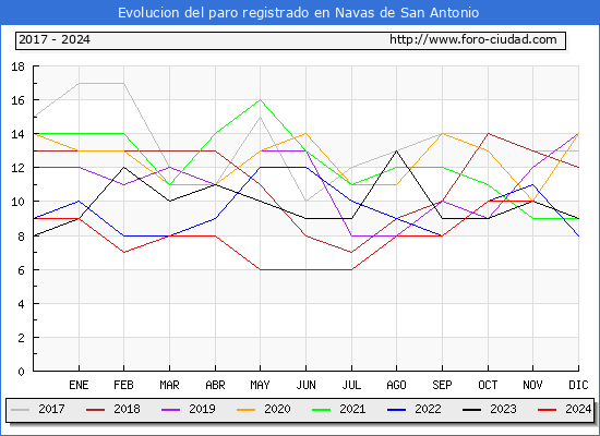 Evolucin de los datos de parados para el Municipio de Navas de San Antonio hasta Noviembre del 2024.