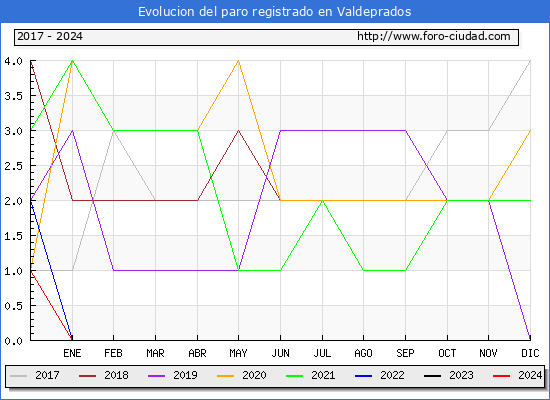 Evolucin de los datos de parados para el Municipio de Valdeprados hasta Noviembre del 2024.