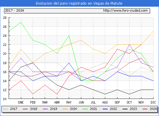 Evolucin de los datos de parados para el Municipio de Vegas de Matute hasta Noviembre del 2024.