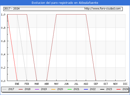 Evolucin de los datos de parados para el Municipio de Aldealafuente hasta Noviembre del 2024.