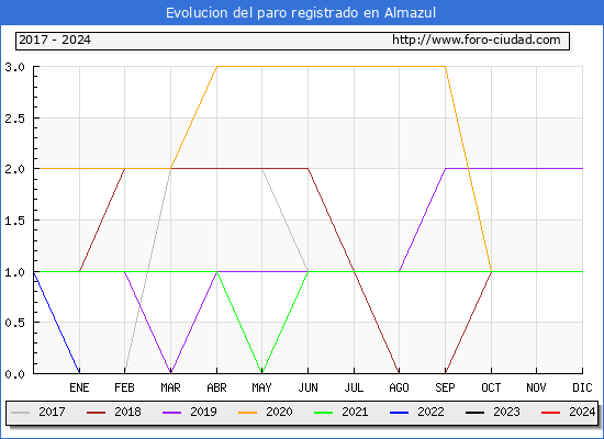 Evolucin de los datos de parados para el Municipio de Almazul hasta Noviembre del 2024.