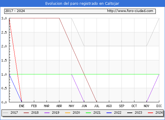 Evolucin de los datos de parados para el Municipio de Caltojar hasta Noviembre del 2024.