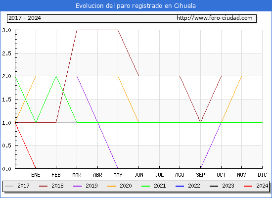 Evolucin de los datos de parados para el Municipio de Cihuela hasta Noviembre del 2024.