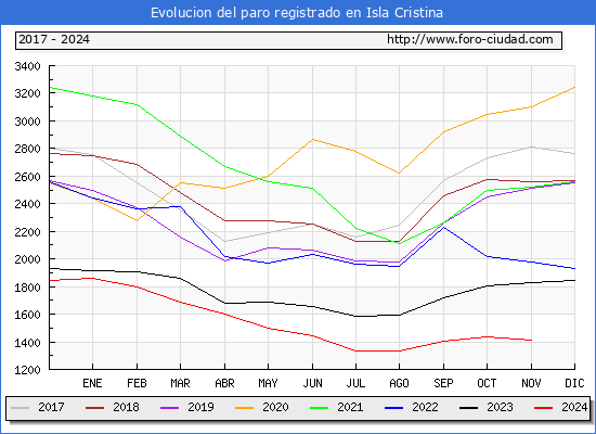 Evolucin de los datos de parados para el Municipio de Isla Cristina hasta Noviembre del 2024.