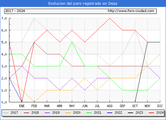 Evolucin de los datos de parados para el Municipio de Deza hasta Noviembre del 2024.