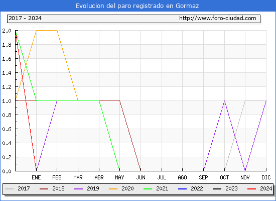 Evolucin de los datos de parados para el Municipio de Gormaz hasta Noviembre del 2024.