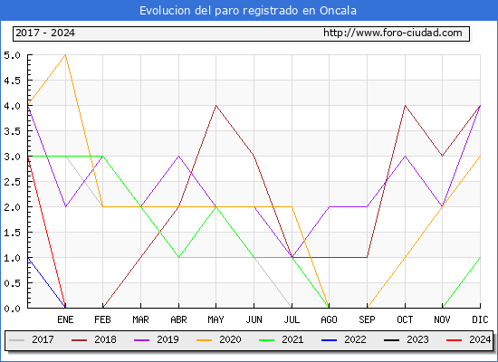 Evolucin de los datos de parados para el Municipio de Oncala hasta Noviembre del 2024.