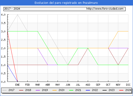 Evolucin de los datos de parados para el Municipio de Pozalmuro hasta Noviembre del 2024.