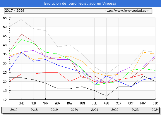 Evolucin de los datos de parados para el Municipio de Vinuesa hasta Noviembre del 2024.