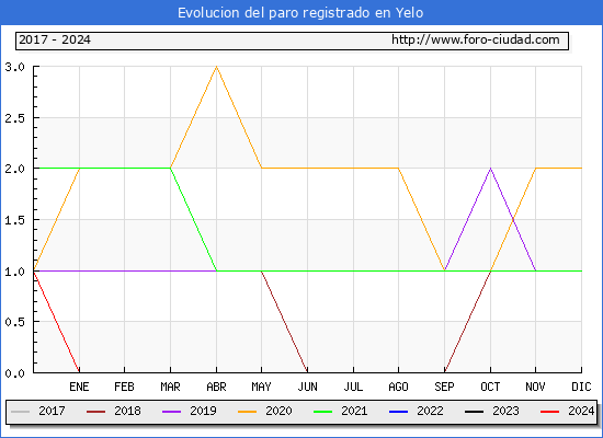 Evolucin de los datos de parados para el Municipio de Yelo hasta Noviembre del 2024.