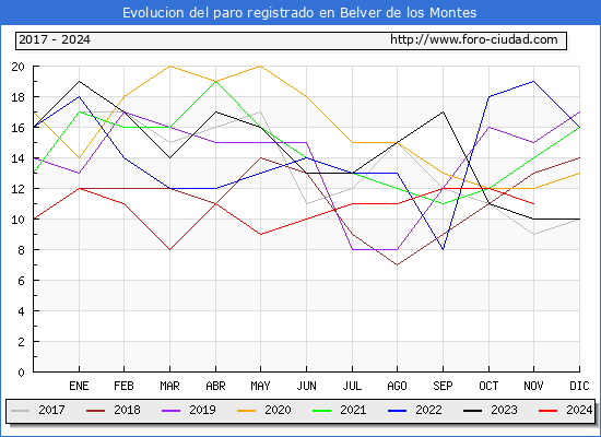 Evolucin de los datos de parados para el Municipio de Belver de los Montes hasta Noviembre del 2024.