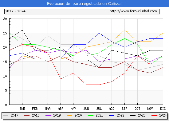 Evolucin de los datos de parados para el Municipio de Caizal hasta Noviembre del 2024.