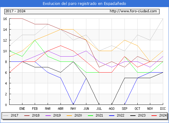 Evolucin de los datos de parados para el Municipio de Espadaedo hasta Noviembre del 2024.