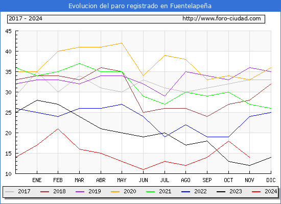 Evolucin de los datos de parados para el Municipio de Fuentelapea hasta Noviembre del 2024.