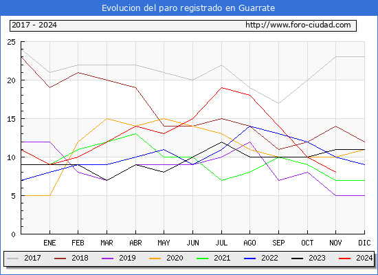 Evolucin de los datos de parados para el Municipio de Guarrate hasta Noviembre del 2024.