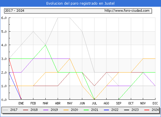 Evolucin de los datos de parados para el Municipio de Justel hasta Noviembre del 2024.