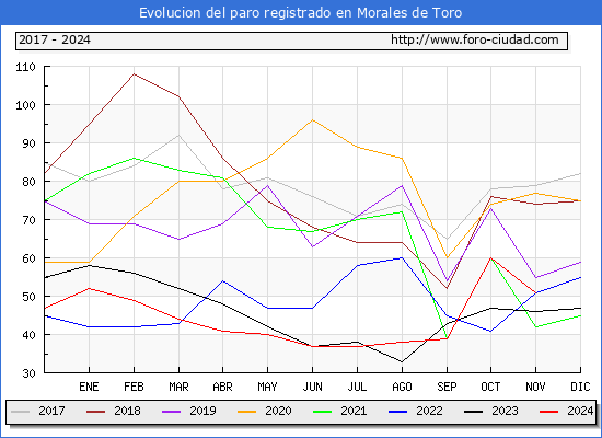 Evolucin de los datos de parados para el Municipio de Morales de Toro hasta Noviembre del 2024.
