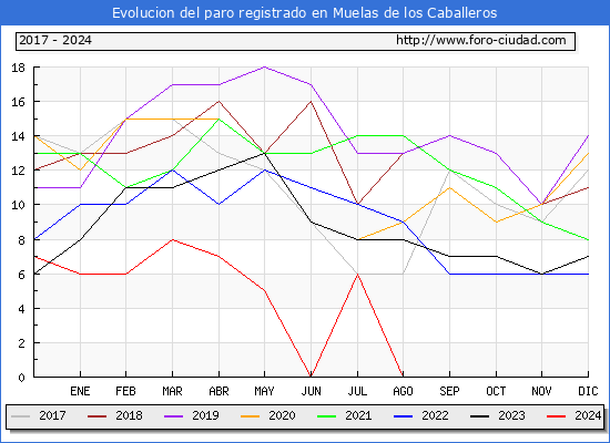 Evolucin de los datos de parados para el Municipio de Muelas de los Caballeros hasta Noviembre del 2024.