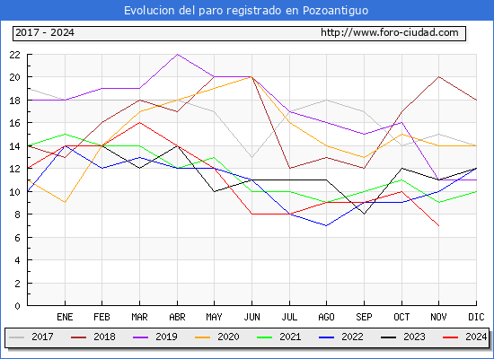 Evolucin de los datos de parados para el Municipio de Pozoantiguo hasta Noviembre del 2024.