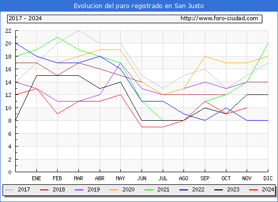 Evolucin de los datos de parados para el Municipio de San Justo hasta Noviembre del 2024.