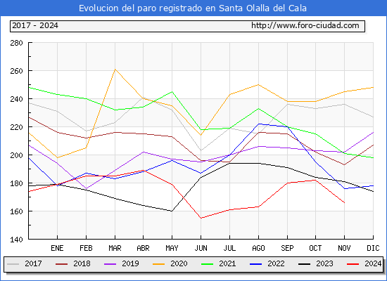 Evolucin de los datos de parados para el Municipio de Santa Olalla del Cala hasta Noviembre del 2024.