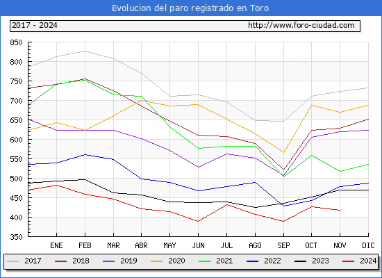 Evolucin de los datos de parados para el Municipio de Toro hasta Noviembre del 2024.