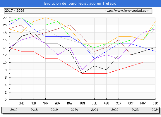 Evolucin de los datos de parados para el Municipio de Trefacio hasta Noviembre del 2024.