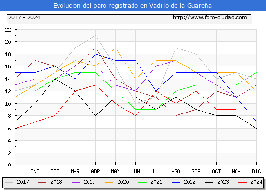 Evolucin de los datos de parados para el Municipio de Vadillo de la Guarea hasta Noviembre del 2024.