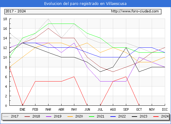 Evolucin de los datos de parados para el Municipio de Villaescusa hasta Noviembre del 2024.