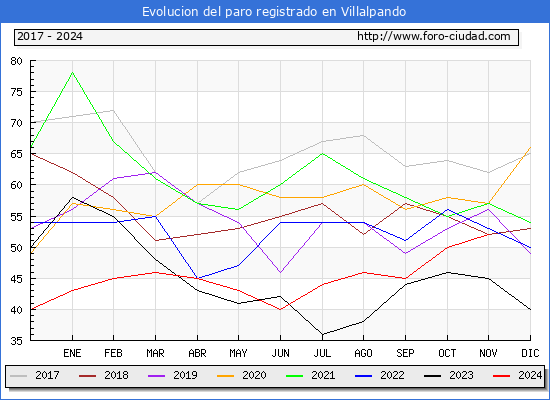 Evolucin de los datos de parados para el Municipio de Villalpando hasta Noviembre del 2024.