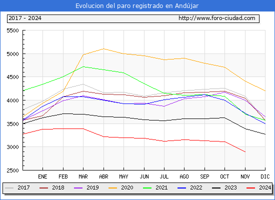 Evolucin de los datos de parados para el Municipio de Andjar hasta Noviembre del 2024.