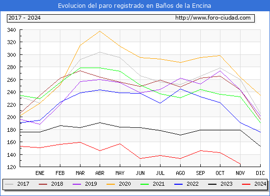 Evolucin de los datos de parados para el Municipio de Baos de la Encina hasta Noviembre del 2024.