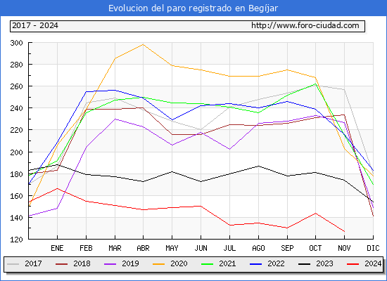 Evolucin de los datos de parados para el Municipio de Begjar hasta Noviembre del 2024.