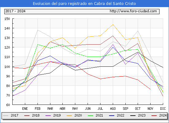 Evolucin de los datos de parados para el Municipio de Cabra del Santo Cristo hasta Noviembre del 2024.