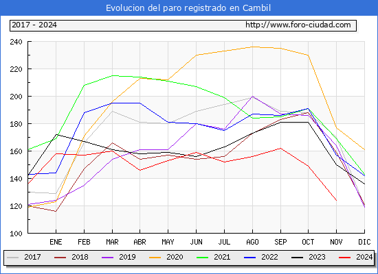 Evolucin de los datos de parados para el Municipio de Cambil hasta Noviembre del 2024.