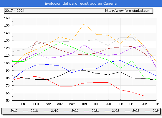 Evolucin de los datos de parados para el Municipio de Canena hasta Noviembre del 2024.