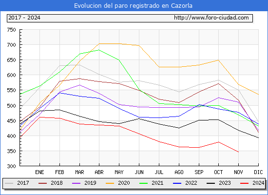 Evolucin de los datos de parados para el Municipio de Cazorla hasta Noviembre del 2024.