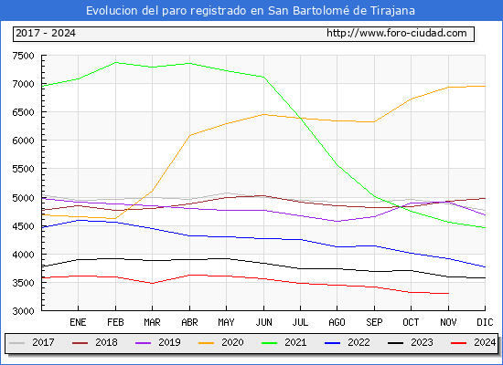Evolucin de los datos de parados para el Municipio de San Bartolom de Tirajana hasta Noviembre del 2024.