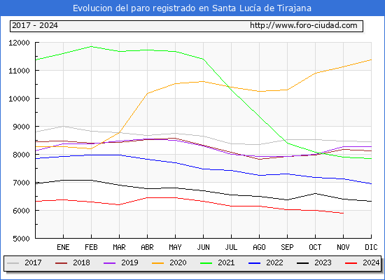 Evolucin de los datos de parados para el Municipio de Santa Luca de Tirajana hasta Noviembre del 2024.