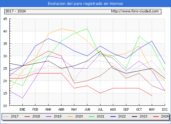 Evolucin de los datos de parados para el Municipio de Hornos hasta Noviembre del 2024.